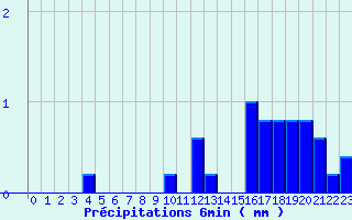 Diagramme des prcipitations pour Valognes (50)