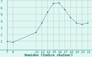 Courbe de l'humidex pour Colmar-Ouest (68)