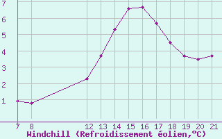 Courbe du refroidissement olien pour Colmar-Ouest (68)