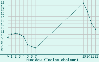 Courbe de l'humidex pour Sauteyrargues (34)