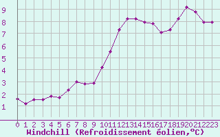 Courbe du refroidissement olien pour Chailles (41)
