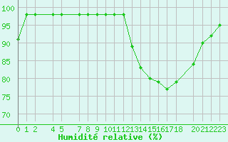 Courbe de l'humidit relative pour Marquise (62)