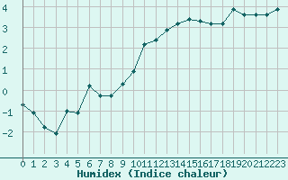 Courbe de l'humidex pour Sallanches (74)