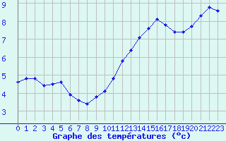 Courbe de tempratures pour Deauville (14)