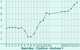 Courbe de l'humidex pour Hestrud (59)