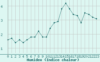 Courbe de l'humidex pour Crest (26)