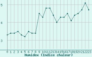 Courbe de l'humidex pour Lemberg (57)