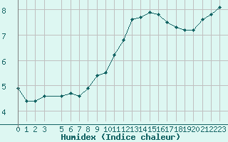 Courbe de l'humidex pour Chatelus-Malvaleix (23)