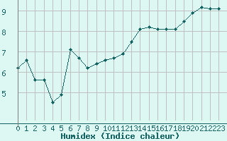 Courbe de l'humidex pour Beauvais (60)