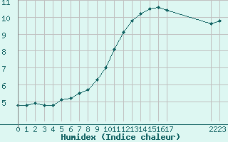 Courbe de l'humidex pour La Lande-sur-Eure (61)