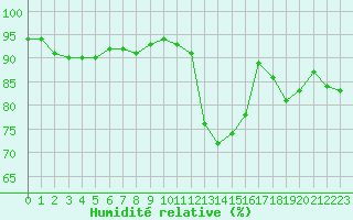 Courbe de l'humidit relative pour Almenches (61)