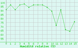 Courbe de l'humidit relative pour Couvercle-Nivose (74)