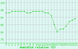 Courbe de l'humidit relative pour Rethel (08)