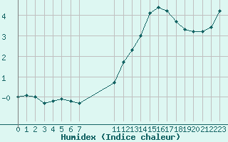 Courbe de l'humidex pour Malbosc (07)