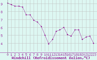 Courbe du refroidissement olien pour Colmar (68)