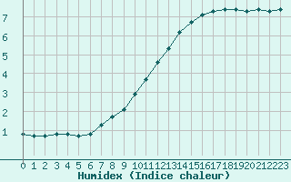 Courbe de l'humidex pour Bannay (18)