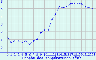 Courbe de tempratures pour Potes / Torre del Infantado (Esp)