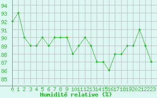 Courbe de l'humidit relative pour Charleville-Mzires (08)