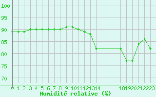Courbe de l'humidit relative pour L'Huisserie (53)