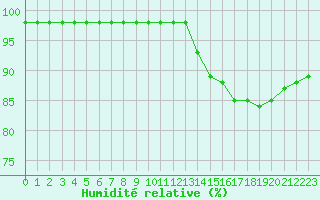 Courbe de l'humidit relative pour Blus (40)