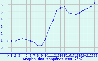 Courbe de tempratures pour Sain-Bel (69)