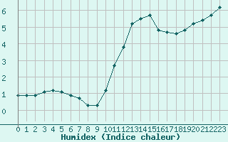 Courbe de l'humidex pour Sain-Bel (69)