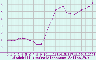 Courbe du refroidissement olien pour Sain-Bel (69)