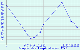 Courbe de tempratures pour Jan (Esp)