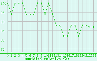 Courbe de l'humidit relative pour Capelle aan den Ijssel (NL)