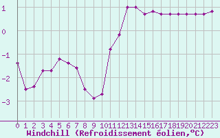 Courbe du refroidissement olien pour Le Mesnil-Esnard (76)