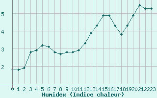 Courbe de l'humidex pour Cambrai / Epinoy (62)