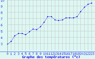 Courbe de tempratures pour Woluwe-Saint-Pierre (Be)