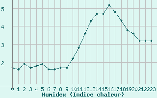 Courbe de l'humidex pour Plussin (42)