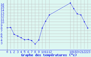 Courbe de tempratures pour Eygliers (05)