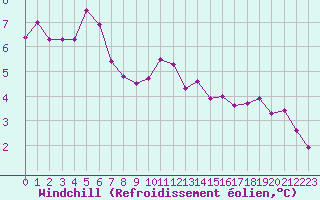 Courbe du refroidissement olien pour Saint-Brieuc (22)