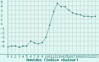 Courbe de l'humidex pour Mende - Chabrits (48)