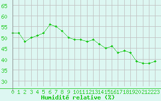 Courbe de l'humidit relative pour Bourges (18)