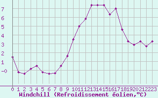 Courbe du refroidissement olien pour Arles (13)