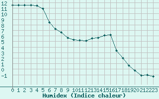 Courbe de l'humidex pour Dounoux (88)