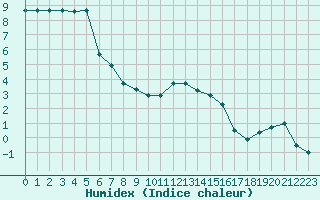 Courbe de l'humidex pour Xonrupt-Longemer (88)