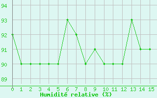 Courbe de l'humidit relative pour Cerisiers (89)