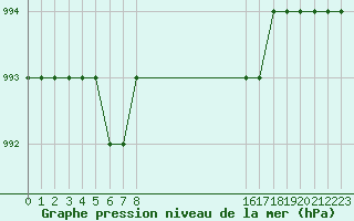 Courbe de la pression atmosphrique pour Biache-Saint-Vaast (62)