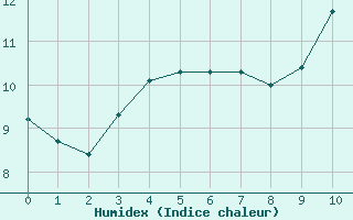 Courbe de l'humidex pour Brignogan (29)