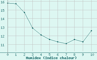 Courbe de l'humidex pour Bellengreville (14)