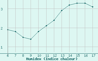 Courbe de l'humidex pour Bonnecombe - Les Salces (48)