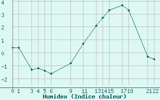 Courbe de l'humidex pour Recoules de Fumas (48)