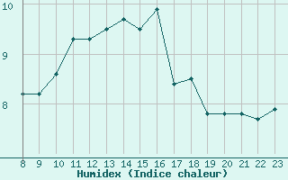 Courbe de l'humidex pour Rmering-ls-Puttelange (57)