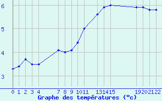 Courbe de tempratures pour Epinal (88)
