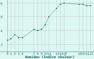 Courbe de l'humidex pour Epinal (88)