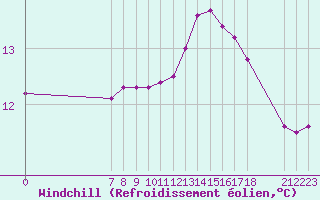 Courbe du refroidissement olien pour Jonzac (17)